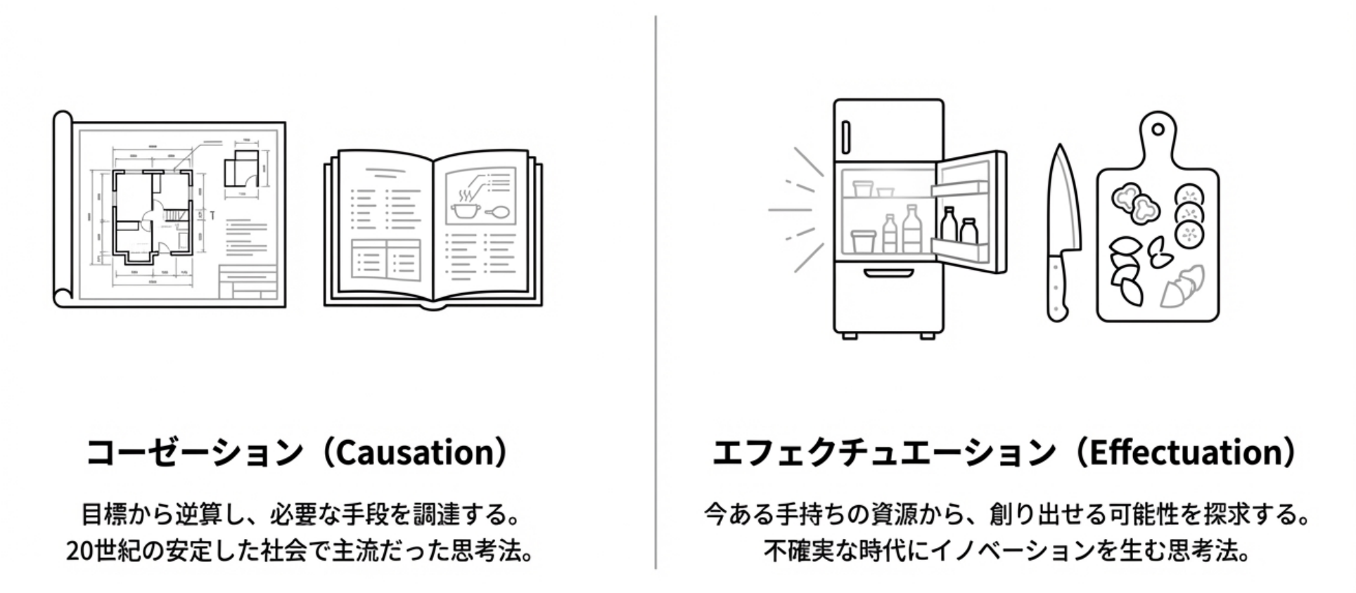 Causation vs Effectuation